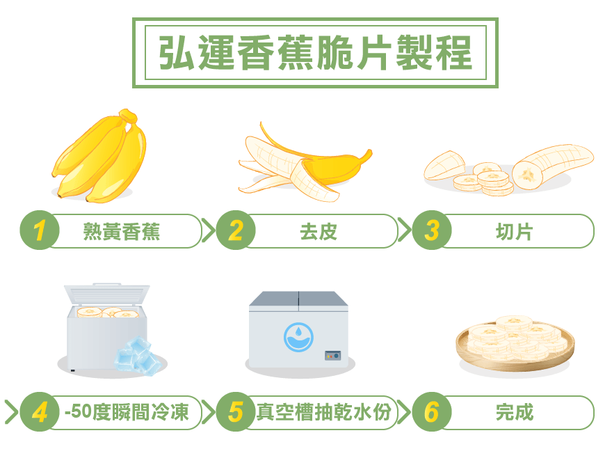 香蕉脆片製程-弘運吉食
