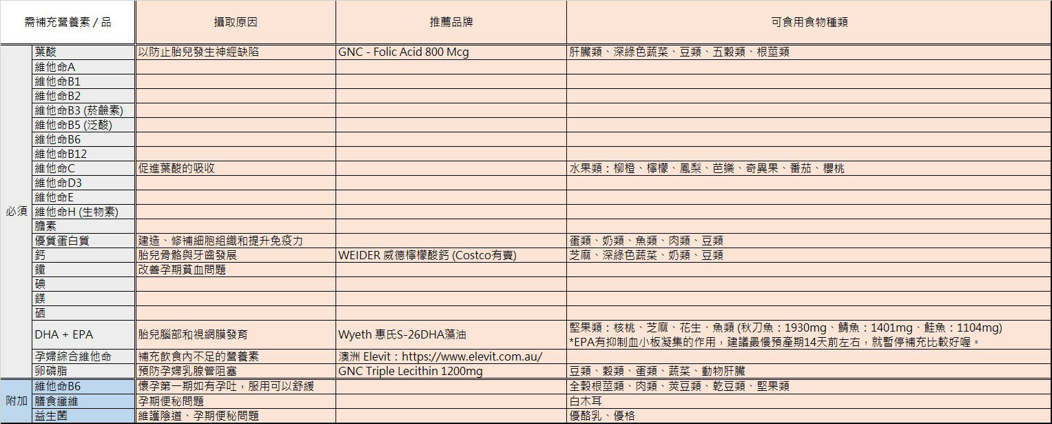 孕期記錄｜孕期各階段營養補充懶人包 孕婦要吃哪些營養品？ 多囊自然受孕 備孕期保健食品推薦！ - 奇奇一起玩樂趣