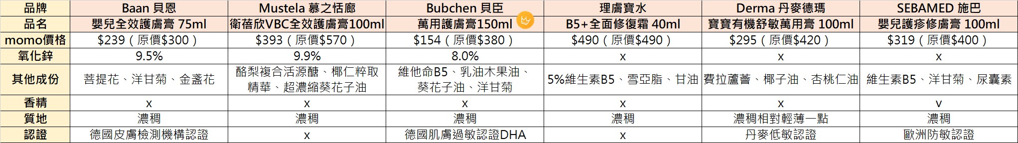 嬰兒屁屁膏評比推薦! 貝恩護膚膏.慕之恬廊護膚膏.貝臣萬用護膚膏.理膚寶水B5修復霜.Derma有機舒敏萬用膏.施巴嬰兒護疹修膚膏 - 奇奇一起玩樂趣