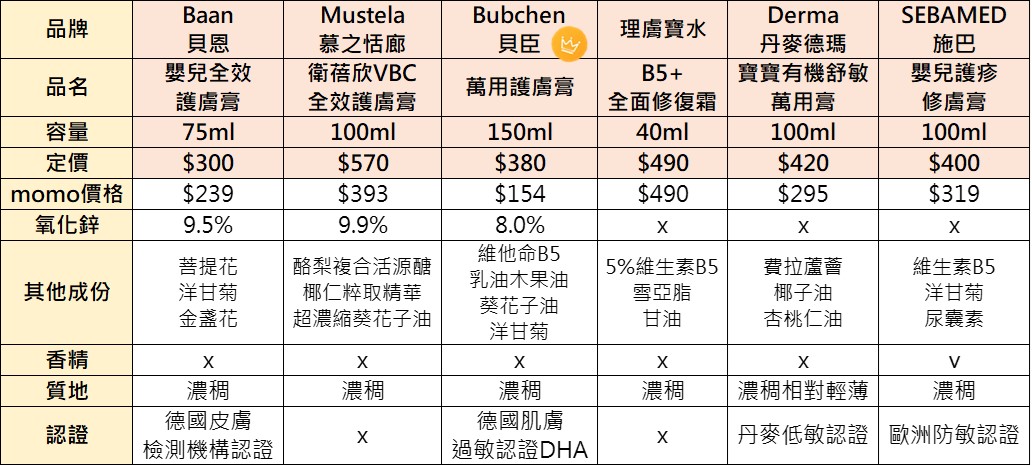 嬰兒屁屁膏評比推薦! 貝恩護膚膏.慕之恬廊護膚膏.貝臣萬用護膚膏.理膚寶水B5修復霜.Derma有機舒敏萬用膏.施巴嬰兒護疹修膚膏 - 奇奇一起玩樂趣